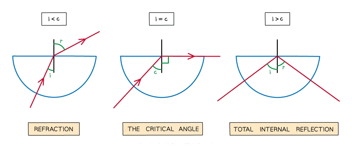 Three ray diagrams of light striking the flat face of a semi-circular block from inside the glass: at i less than c the ray refracts out into the air, at i equal to c the refracted ray grazes along the boundary at 90°, and at i greater than c total internal reflection sends all the light back into the glass