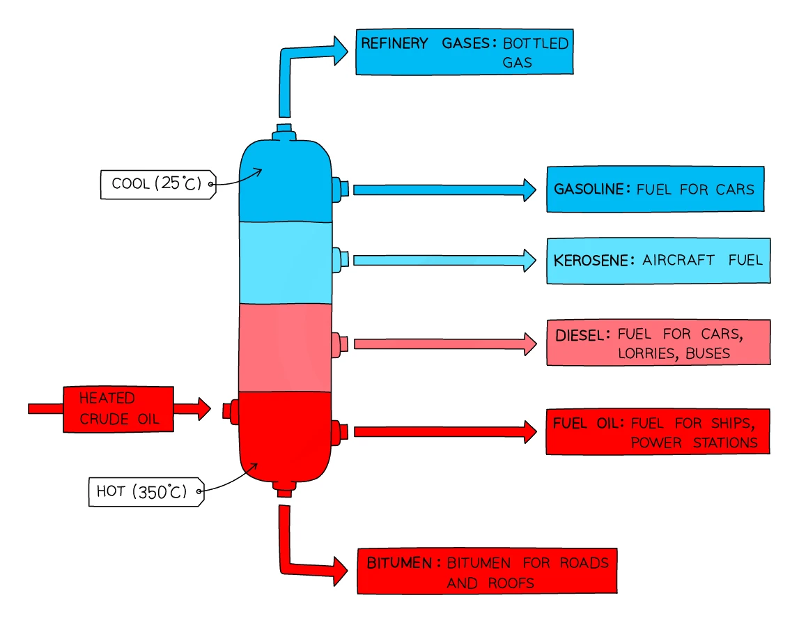 Fractionating column for crude oil: heated crude oil enters near the hot bottom (350 °C) and the fractions separate up the column by boiling point — refinery gases (bottled gas) at the cool top (25 °C), then gasoline, kerosene, diesel and fuel oil, with bitumen tapped off at the hot bottom