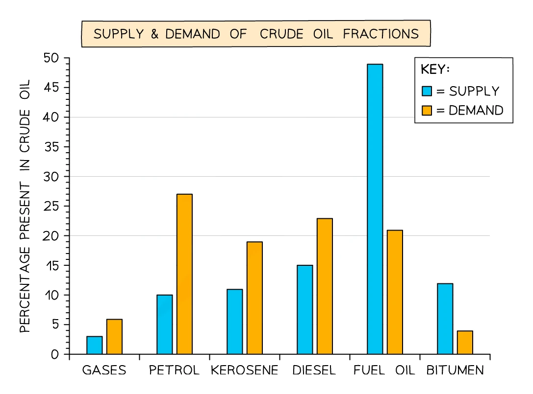 Bar chart of supply versus demand for crude oil fractions: supply of the heavy fuel oil fraction far exceeds demand, while demand for lighter fractions such as petrol, kerosene and diesel exceeds their supply from crude oil