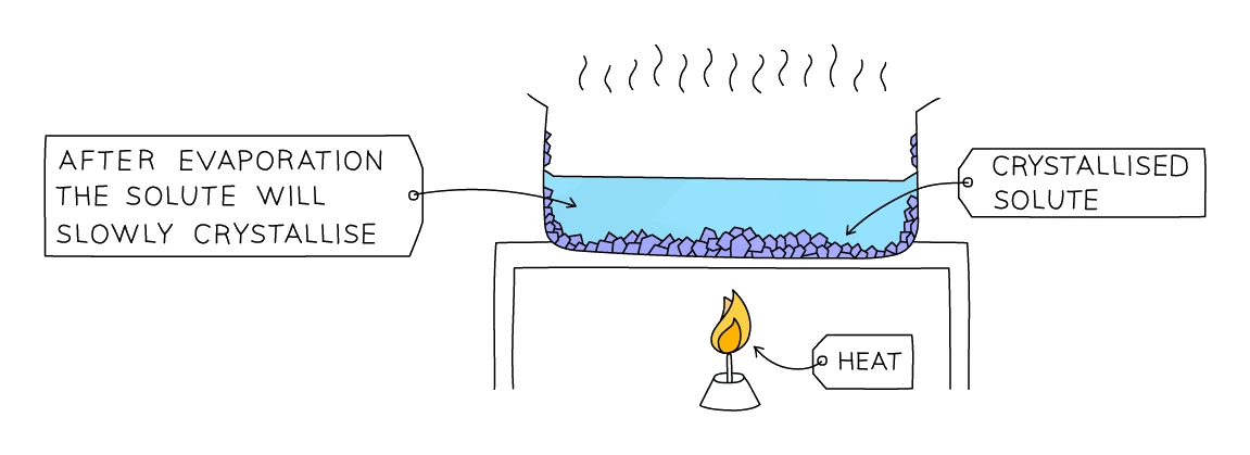 Crystallisation: a solution heated over a flame so the solvent evaporates and the solute slowly crystallises out at the bottom of the dish