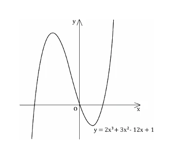 The curve y = 2x³ + 3x² − 12x + 1 sketched on axes, crossing the x-axis three times with a peak to the left of the y-axis and a trough to the right