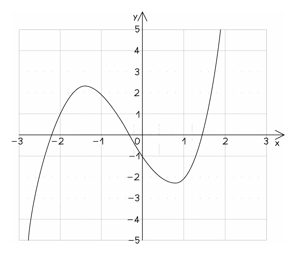 A cubic curve plotted on a grid from x = −3 to 3, crossing the x-axis three times, with a peak near x = −1.3 and a trough near x = 0.8