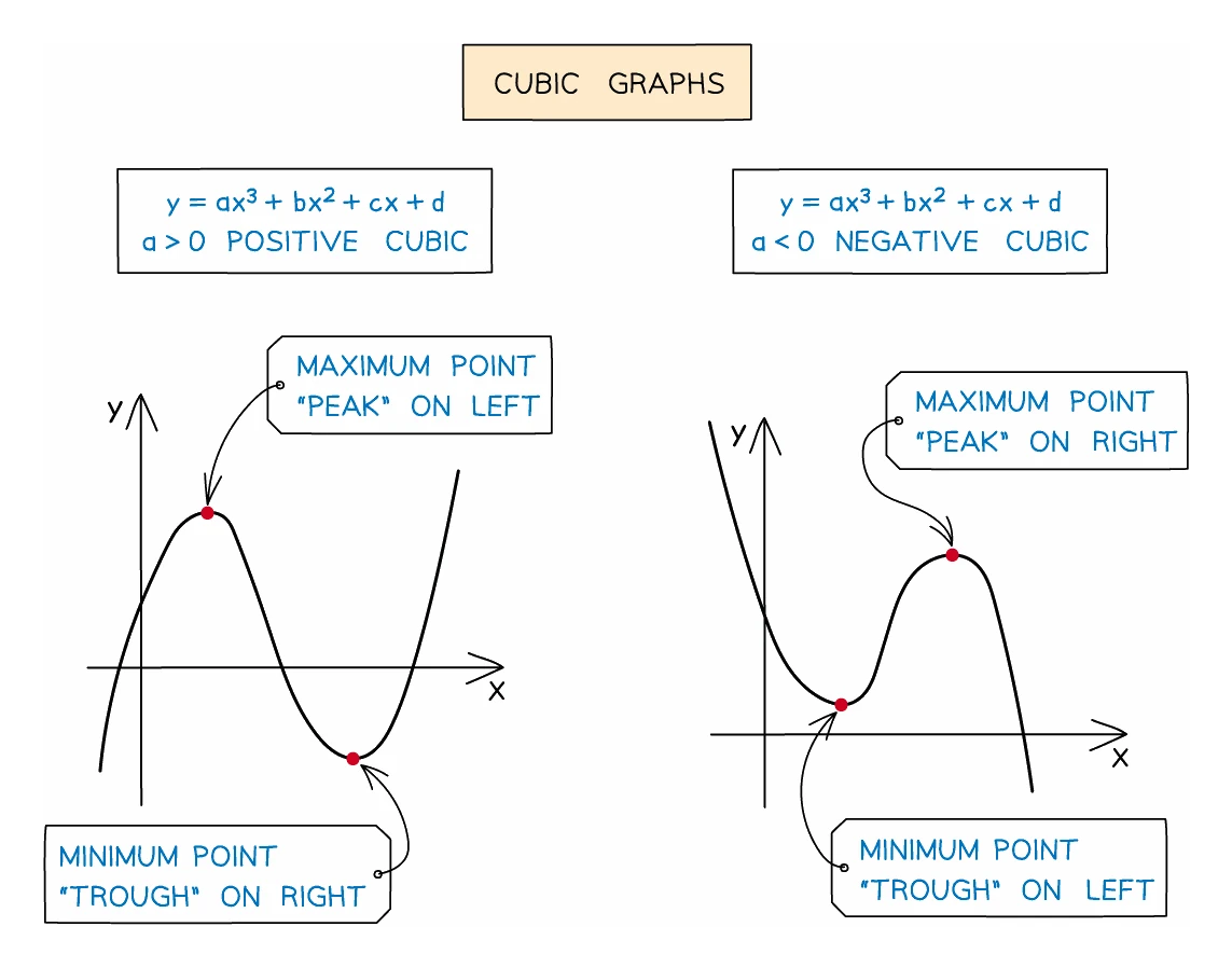 The two cubic shapes compared: a positive cubic has its peak on the left and its trough on the right, while a negative cubic has the trough on the left and the peak on the right