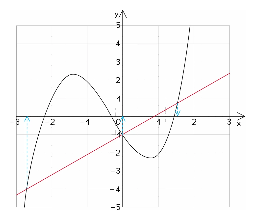 The same cubic with a straight line drawn across it: the two graphs meet at three points, and dashed arrows drop from each meeting point to the x-axis to give the three solutions
