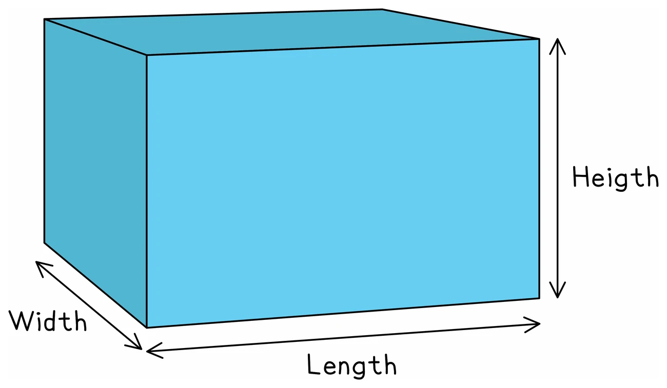 A cuboid with each of its three dimensions arrowed and named: length along the front bottom edge, width running back, and height up the side
