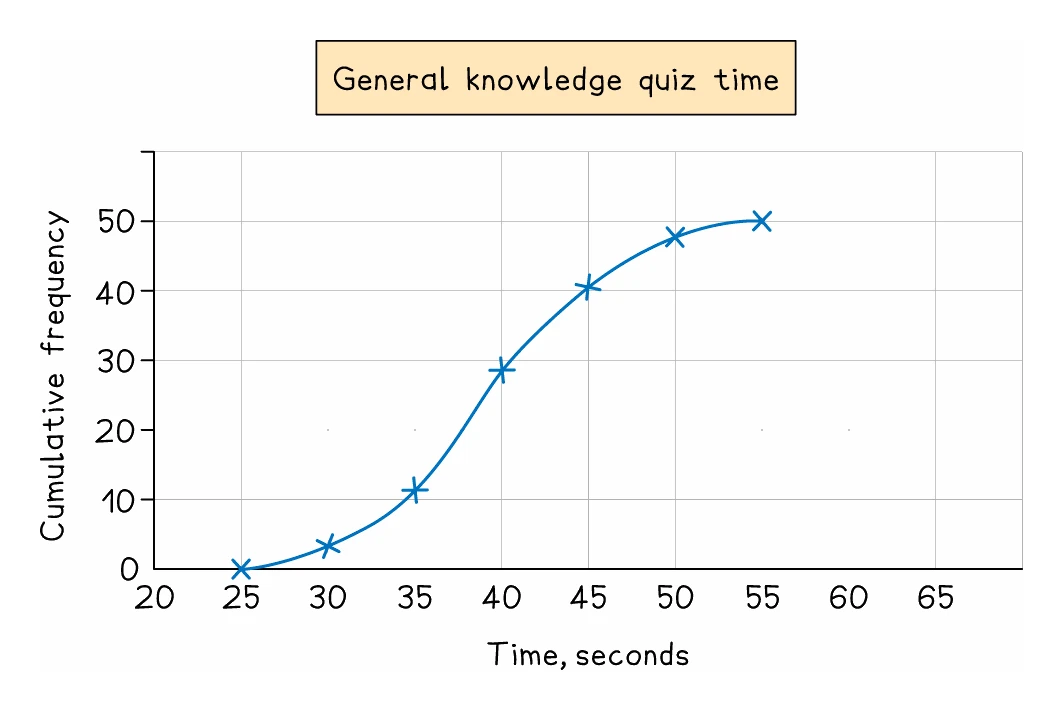 A cumulative frequency diagram for quiz times, each point marked with a cross at the upper bound of its class and the crosses joined by a smooth stretched S-shaped curve rising from 0 at 25 seconds to 50 at 55 seconds