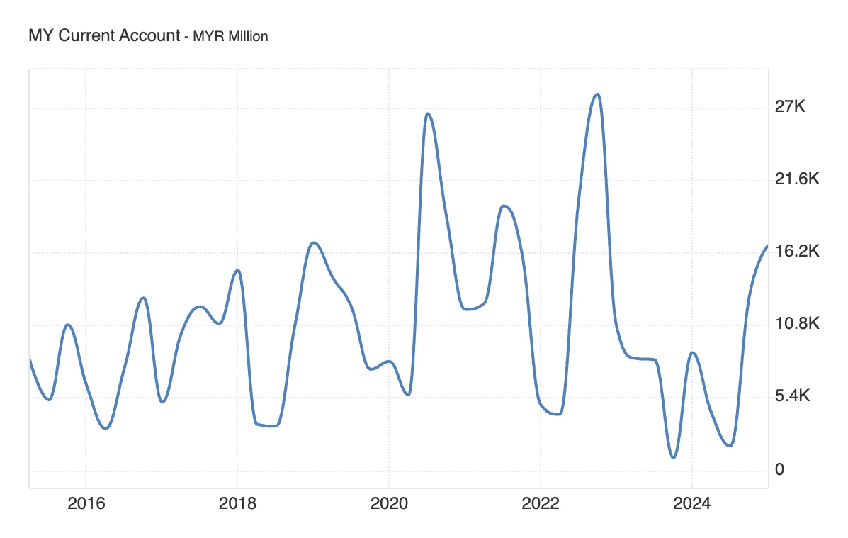 Monthly current-account balance for an economy, fluctuating between small and large surpluses with no persistent deficit