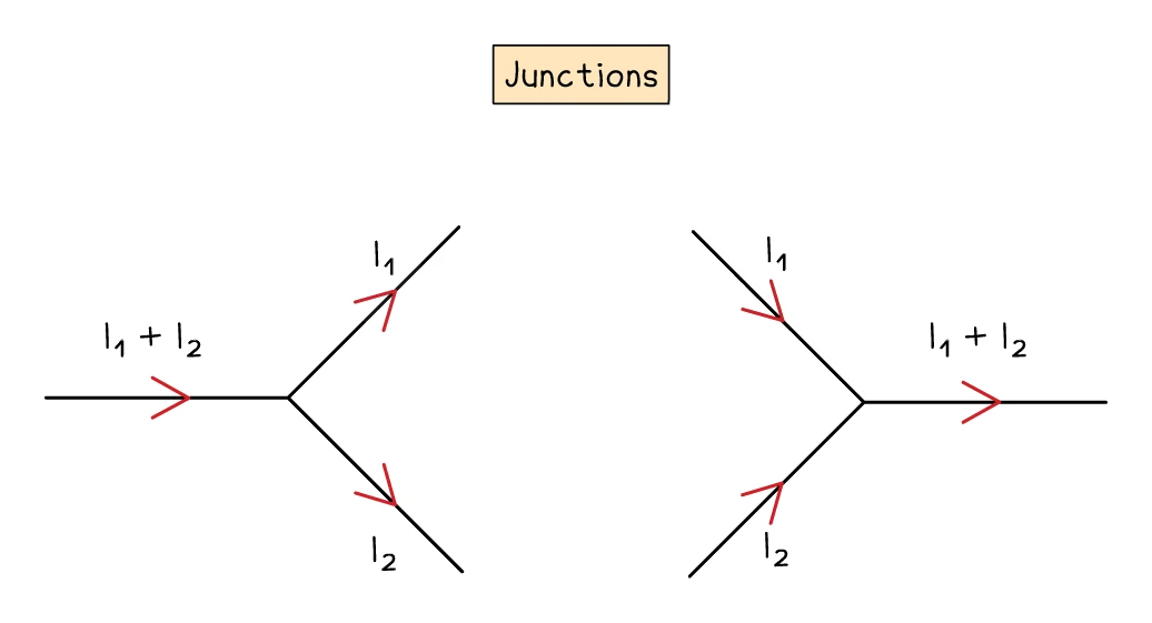 At a junction the incoming current I₁ + I₂ splits into two branch currents I₁ and I₂, and where two branches meet the currents I₁ and I₂ recombine into I₁ + I₂, so the total current into a junction equals the total current out