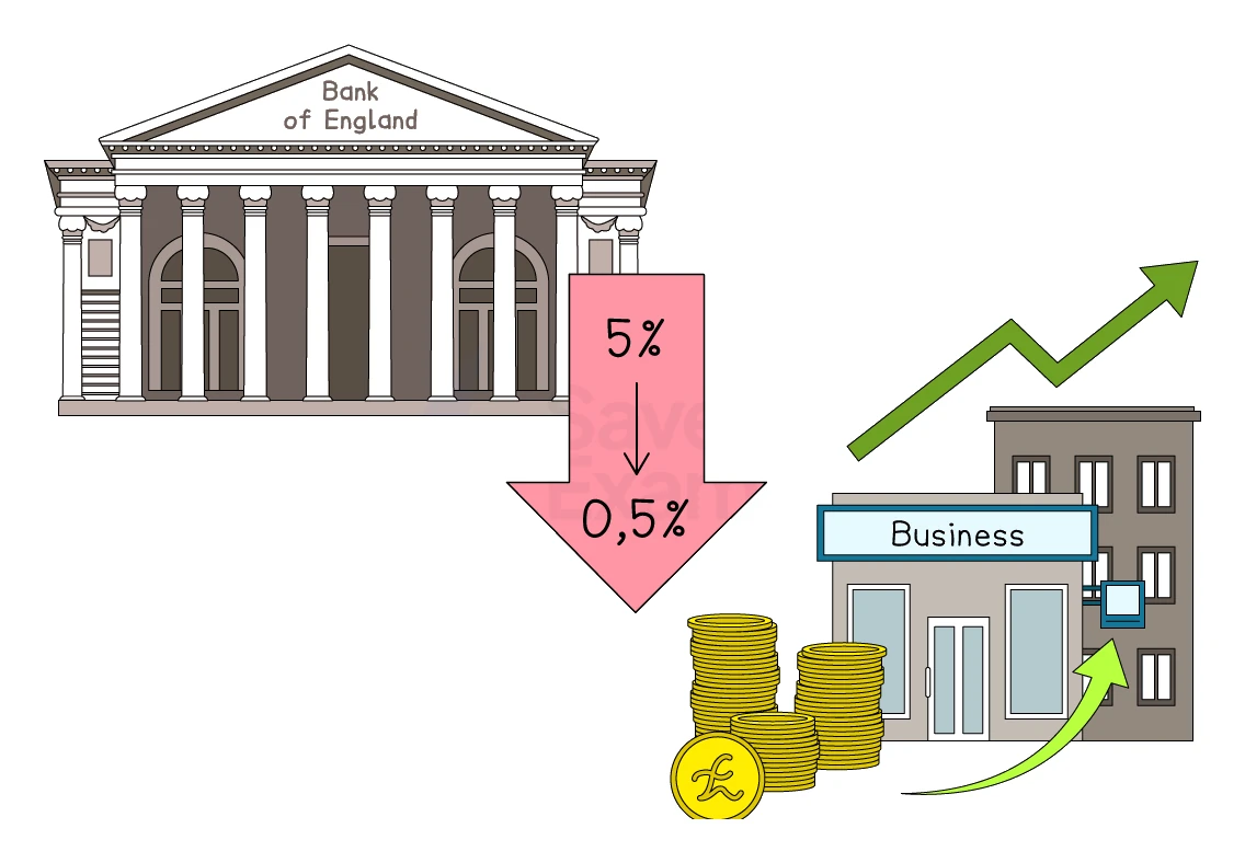 Expansionary monetary policy: a central bank cuts its base rate, making borrowing cheaper so firms invest more and spending rises