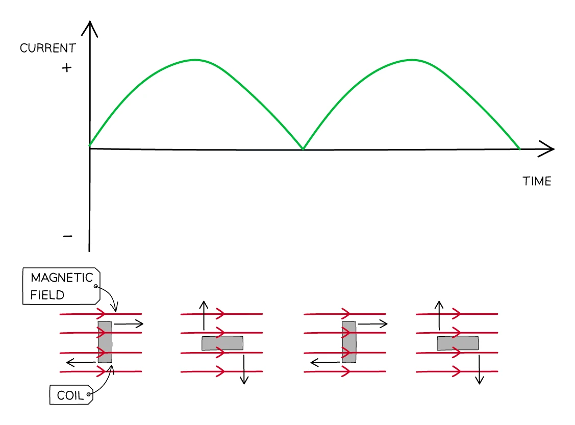 A graph of output current against time for the d.c. generator, showing a series of positive humps that rise from zero to a peak and fall back to zero without ever reversing direction; inset coil positions in the magnetic field show the split-ring commutator keeping the output one-directional