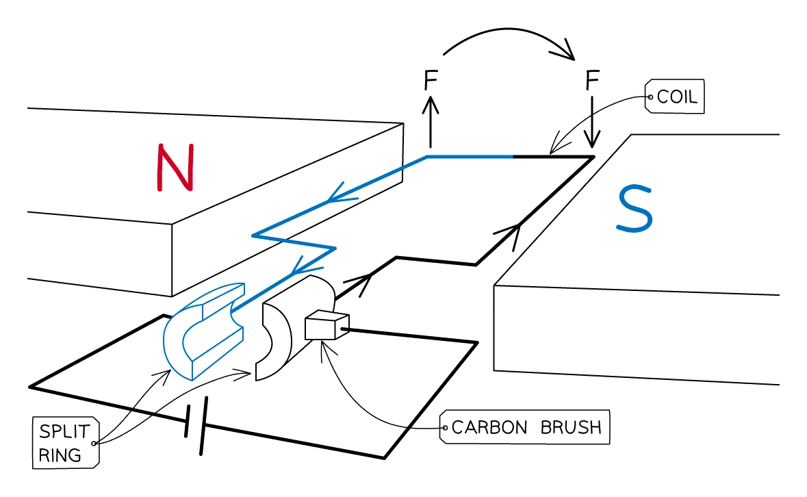 Simple d.c. motor: rectangular current-carrying coil between magnet poles, split-ring commutator and carbon brushes