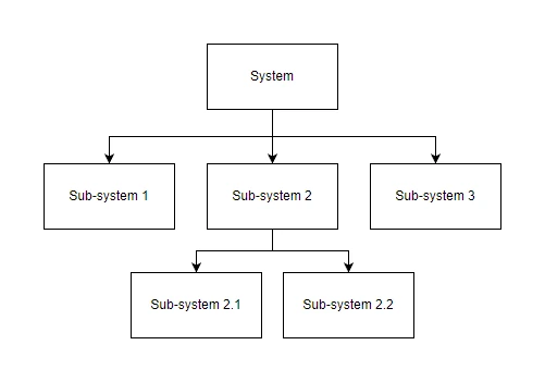 Decomposition tree: a system broken into sub-system 1, sub-system 2 and sub-system 3, with sub-system 2 further split into sub-system 2.1 and sub-system 2.2