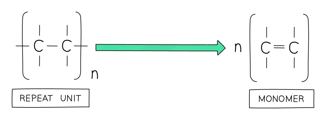 Deducing the monomer from an addition polymer's repeat unit: remove the brackets, extension bonds and subscript n, then change the single C−C bond back into a C=C double bond to recover the alkene monomer