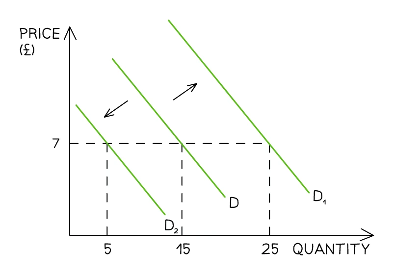 Shifts of the demand curve: from the original curve D, a rightward shift to D₁ is an increase in demand and a leftward shift to D₂ is a decrease; at a price of £7 quantity demanded moves from 15 on D to 25 on D₁ or 5 on D₂
