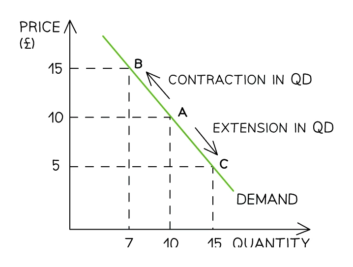 Downward-sloping demand curve on price (£) and quantity axes; from point A, moving up-left to B is a contraction in quantity demanded and moving down-right to C is an extension