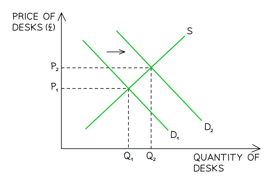 An increase in demand shifts the demand curve right from D1 to D2, raising both the equilibrium price from P1 to P2 and the equilibrium quantity from Q1 to Q2