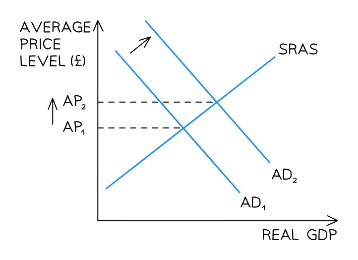 Demand-pull inflation: aggregate demand shifts right from AD1 to AD2 along a fixed SRAS curve, raising the average price level from AP1 to AP2 and real GDP