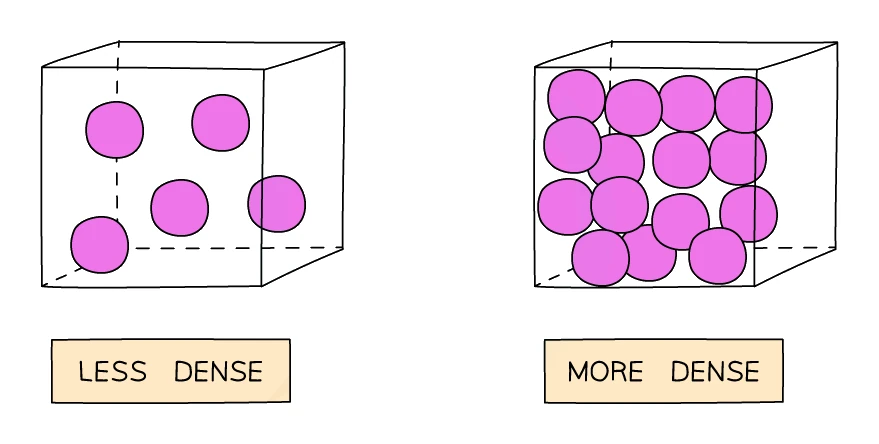 Two identical cubes of the same size: the left one holds only a few particles and is labelled less dense, the right one is packed with many particles and is labelled more dense