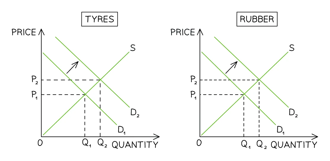 Two supply-and-demand diagrams showing that a rightward shift in demand for tyres (from D1 to D2) raises the derived demand for rubber, an input, shifting rubber demand from D1 to D2 and raising its price and quantity