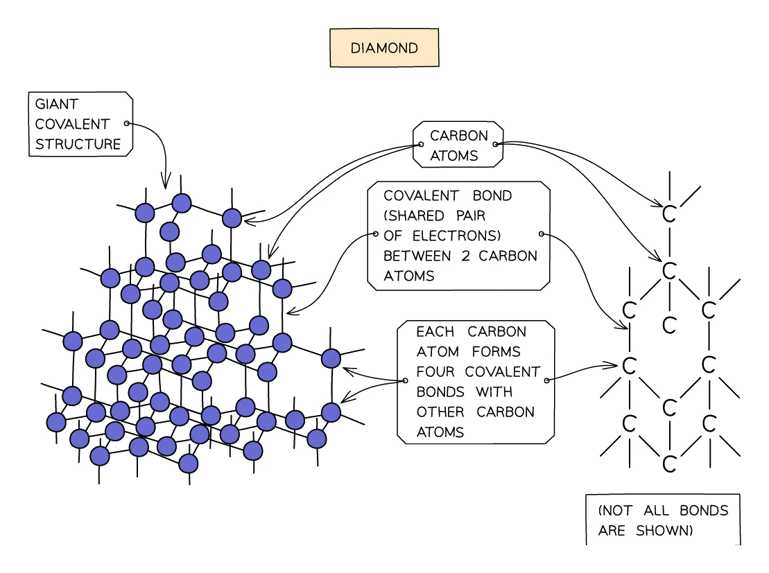 Diamond's giant covalent structure — each carbon atom is covalently bonded to four others in a tetrahedral 3D network