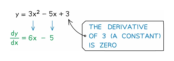 y = 3x² − 5x + 3 differentiated term by term to dy/dx = 6x − 5, with an arrow noting that the constant 3 differentiates to zero and so leaves nothing behind