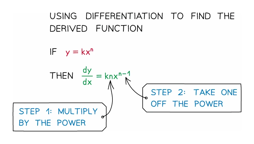 The rule for differentiating a power set out in two steps: from y = kxⁿ, multiply by the power and then take one off the power, giving dy/dx = knxⁿ⁻¹