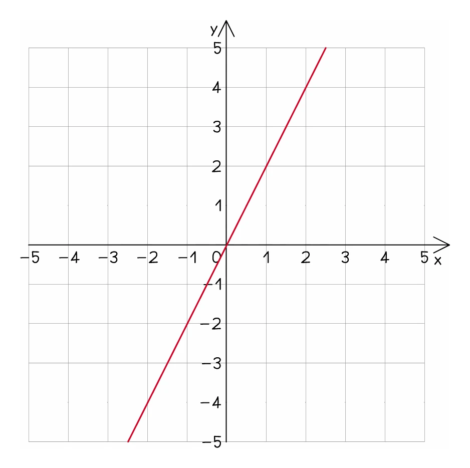 A graph of a directly proportional relationship on axes running from −5 to 5: a single straight line passing exactly through the origin, so doubling x doubles y