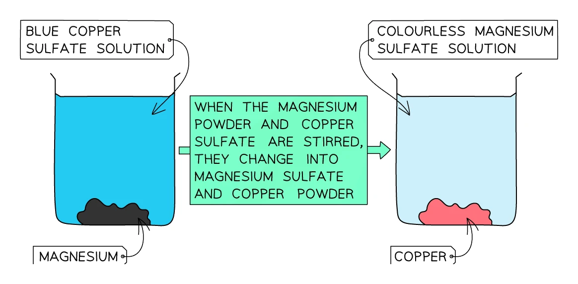 Magnesium powder added to blue copper(II) sulfate solution: the blue colour fades to colourless magnesium sulfate and pink-brown copper is deposited