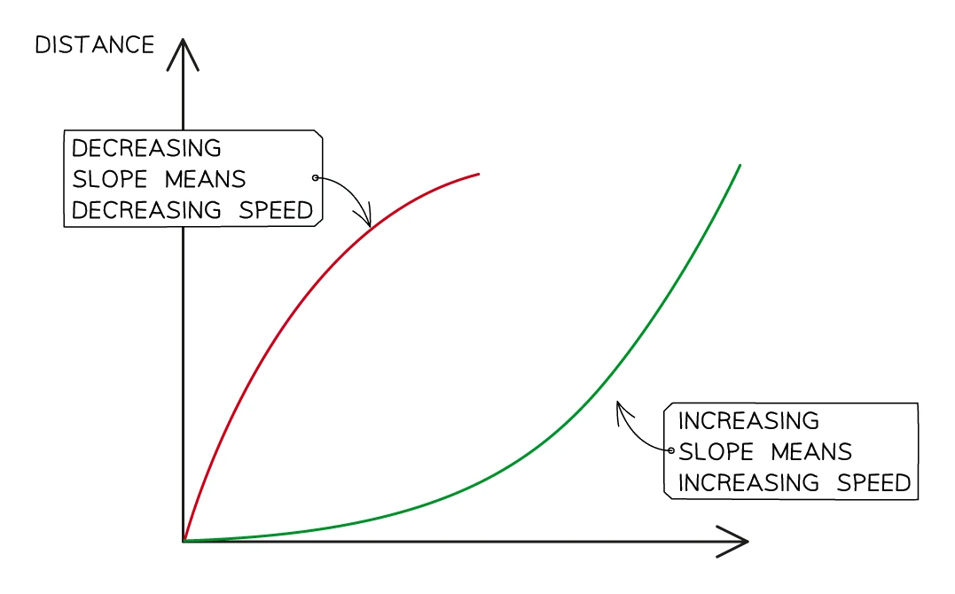 Distance-time graph with two curves from the origin: a red curve whose slope decreases over time labelled "decreasing slope means decreasing speed" and a green curve whose slope increases over time labelled "increasing slope means increasing speed", showing that a curved line means changing speed