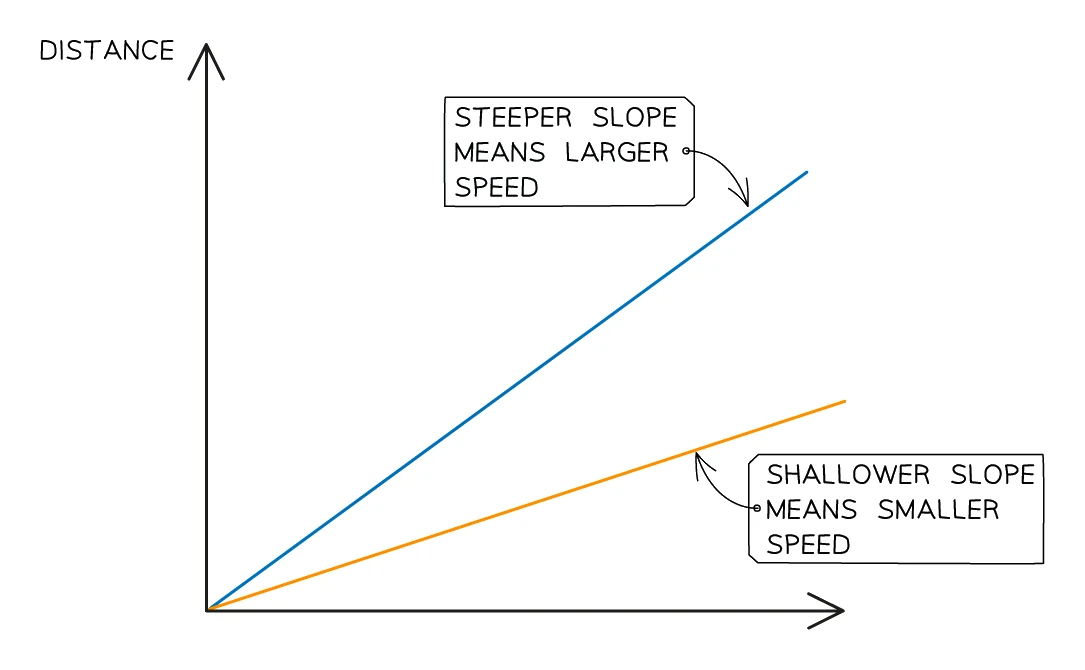 Distance-time graph with two straight lines from the origin: a steeper blue line labelled "steeper slope means larger speed" and a shallower orange line labelled "shallower slope means smaller speed", showing that a straight line is constant speed and its steepness sets how fast