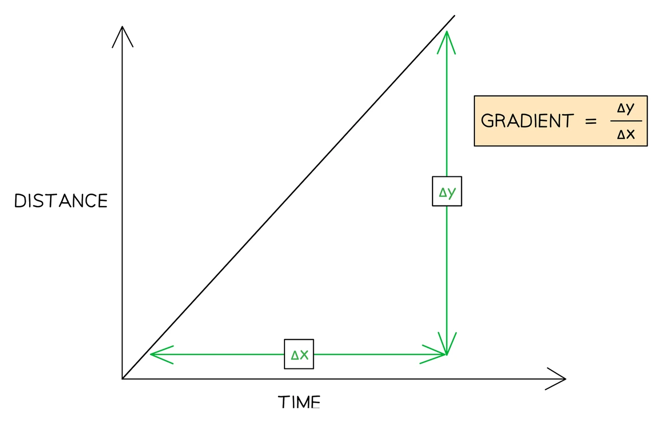 Distance-time graph with a straight line from the origin and a gradient triangle drawn under it, the vertical side marked Δy and the horizontal side marked Δx, alongside the formula gradient = Δy / Δx