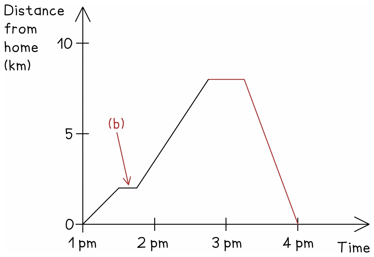A distance-from-home against time graph running from 1 pm to 4 pm: a gentle climb to 2 km, a short horizontal stretch where the traveller has stopped, a steeper climb to 8 km, another flat section, then a steep fall back to 0 km at 4 pm