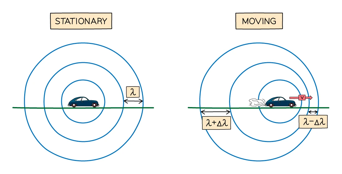 A stationary source emits evenly spaced circular wavefronts of wavelength λ; a moving source bunches the wavefronts ahead of it to a shorter wavelength λ − Δλ and stretches those behind it to a longer wavelength λ + Δλ