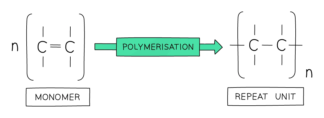 Drawing an addition polymer's repeat unit: n monomer molecules each with a C=C double bond undergo polymerisation to give the repeat unit, where the double bond has become a single C−C bond, extension bonds stick out of the brackets, and a subscript n sits outside