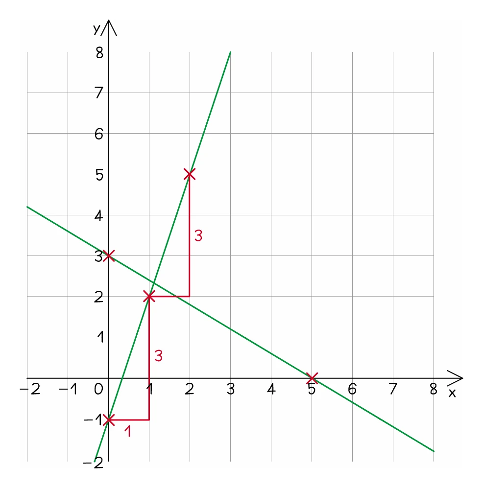 Two straight lines drawn on the same grid: a steep uphill line through (0, −1) and (1, 2), stepping 1 across and 3 up, and a shallow downhill line through (0, 3) and (5, 0)