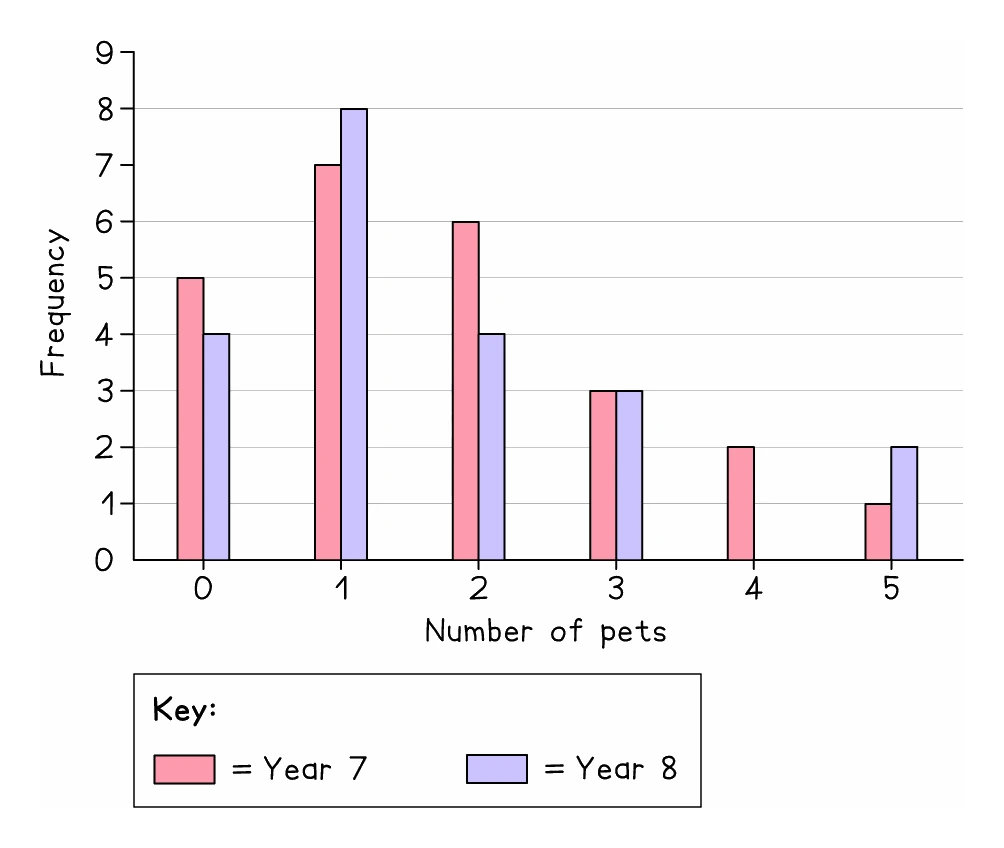 A dual bar chart of the number of pets owned, with a pink Year 7 bar and a purple Year 8 bar side by side above each category from 0 to 5 pets, and a key underneath saying which colour is which