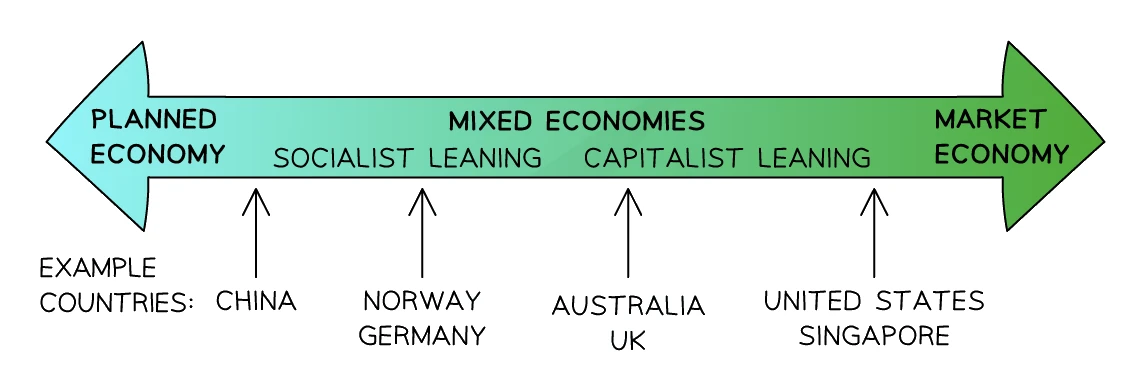 Spectrum of economic systems running from a planned economy on the left, through mixed economies (socialist-leaning then capitalist-leaning) in the middle, to a market economy on the right, with example countries: China, Norway and Germany, Australia and the UK, then the United States and Singapore.