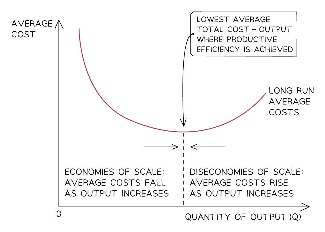 U-shaped long-run average cost curve: average cost falls through economies of scale, reaches its lowest point, then rises through diseconomies of scale as output increases