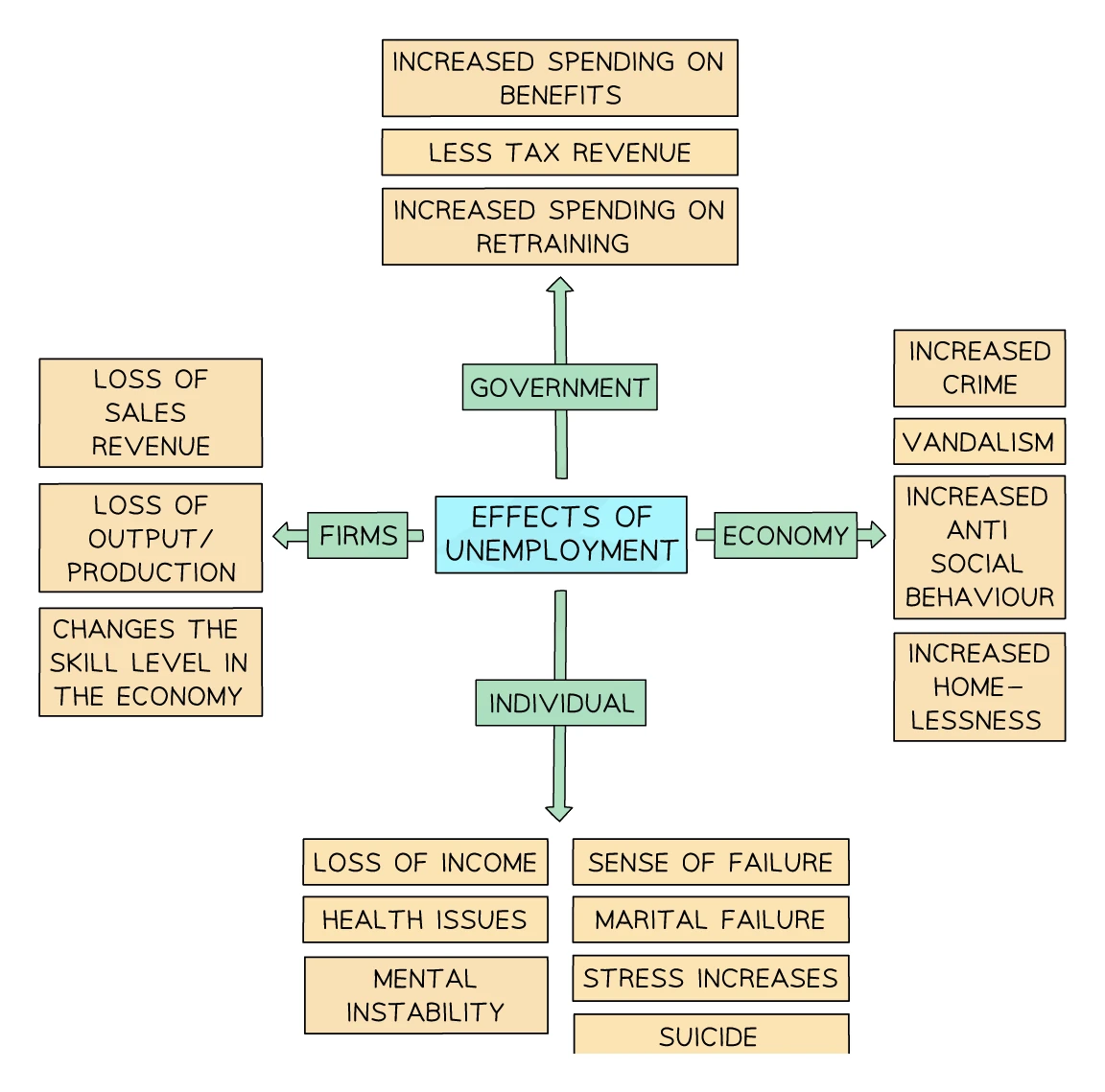 Mind map of the effects of unemployment on the individual, government, firms and wider economy