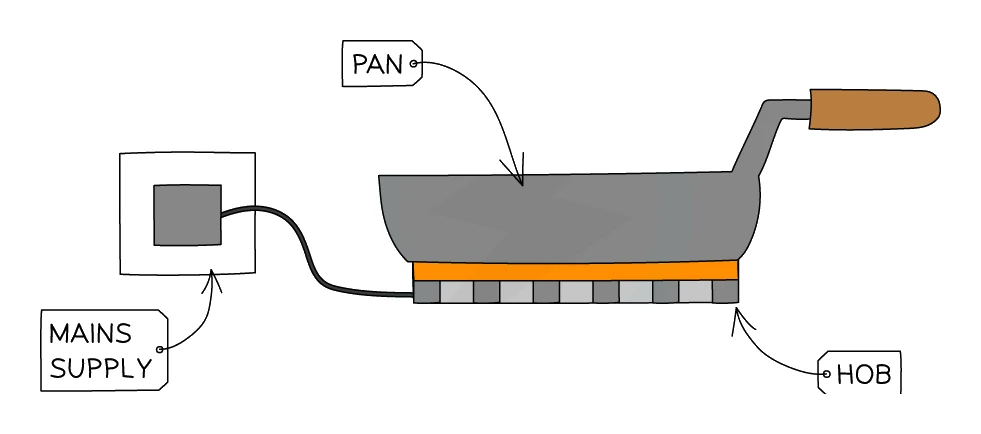An electric hob heating a pan: current from the mains supply passes through a resistive heating element under the ceramic surface, which glows and transfers thermal energy to the cookware