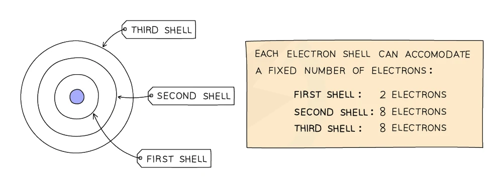 Electron shell diagram of first, second and third shells alongside their maximum capacities: first shell 2 electrons, second shell 8 electrons, third shell 8 electrons