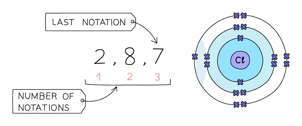 The configuration 2,8,7 labelled to show the number of notations gives the period and the last notation gives the group, shown next to a chlorine electron shell diagram