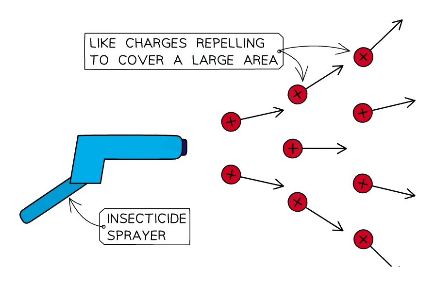 Electrostatic insecticide sprayer: every droplet leaves the nozzle with the same sign of charge, so the like-charged droplets repel one another and spread out to cover a large area in a fine, even mist