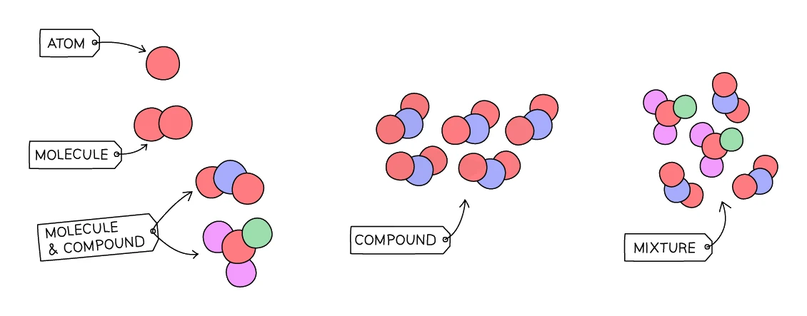 Particle diagrams contrasting a single atom, a molecule of one element, a molecule of a compound, a compound and a mixture