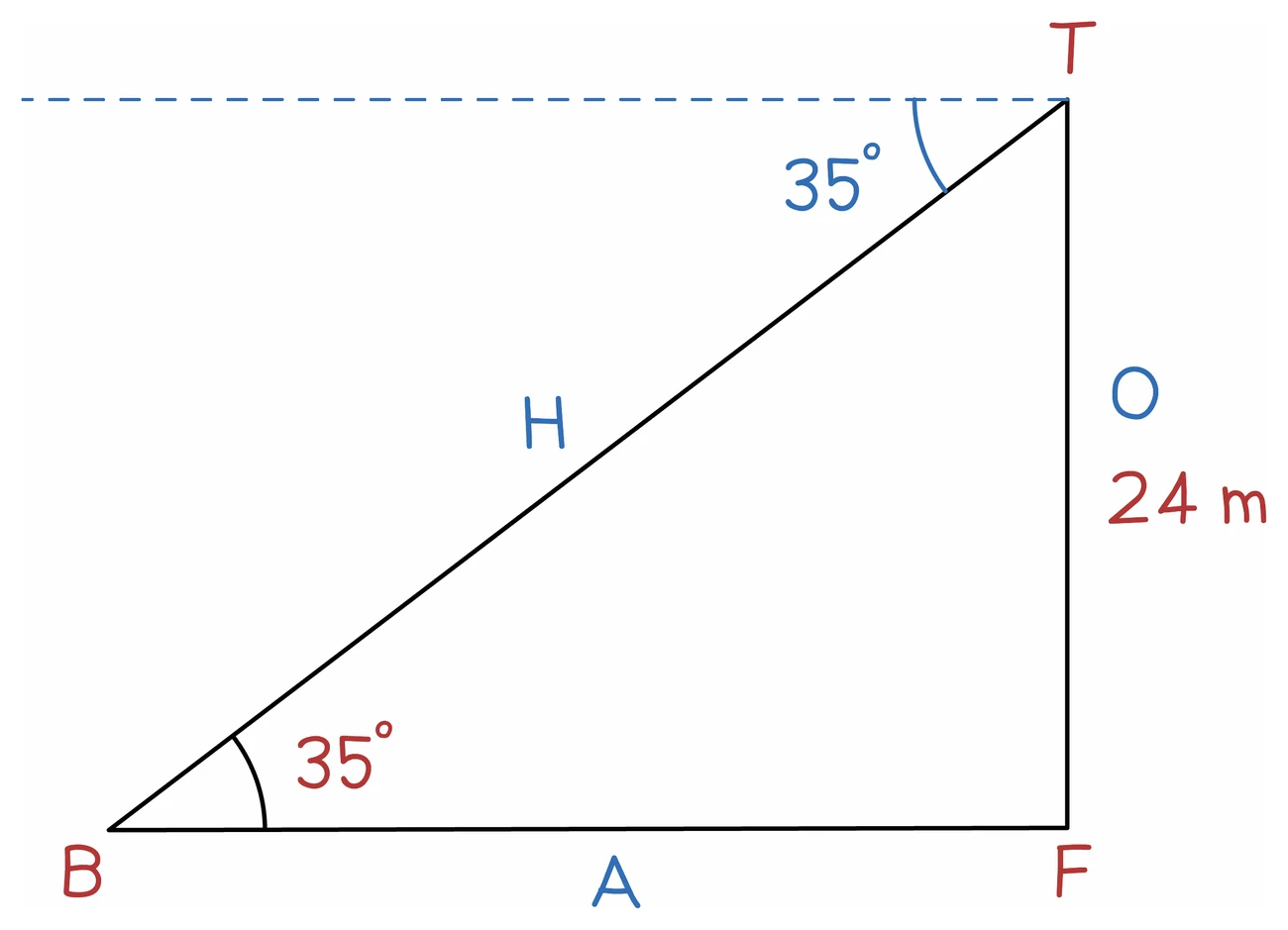 The elevation problem turned into a right-angled triangle BFT: the dashed horizontal at the top of the tower makes the 35 degree angle of depression, which equals the 35 degree angle of elevation at B, with the 24 m height marked O and the sloping line of sight marked H