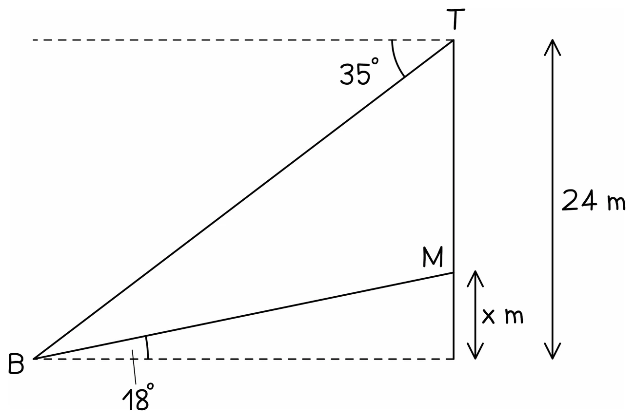 A vertical tower of height 24 m seen from a point B on the ground: the angle of elevation to the top T is 35 degrees measured down from the horizontal at T, and the angle to a point M part way up is 18 degrees at B, with the height x m of M still to be found