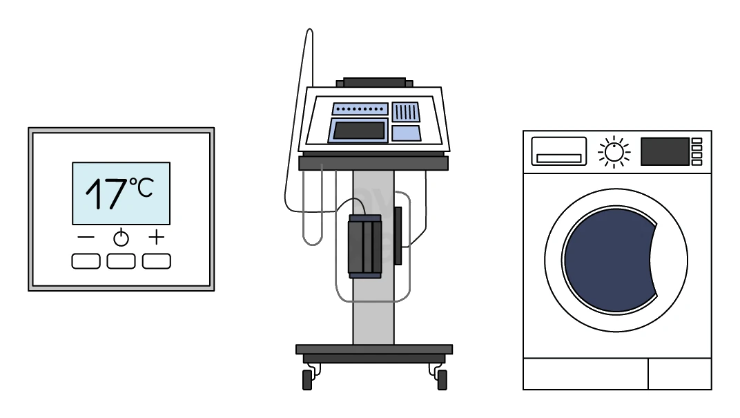 Three everyday devices that each contain an embedded system: a wall thermostat showing 17°C with plus and minus buttons, a piece of medical monitoring equipment on a wheeled stand, and a front-loading washing machine with a control panel