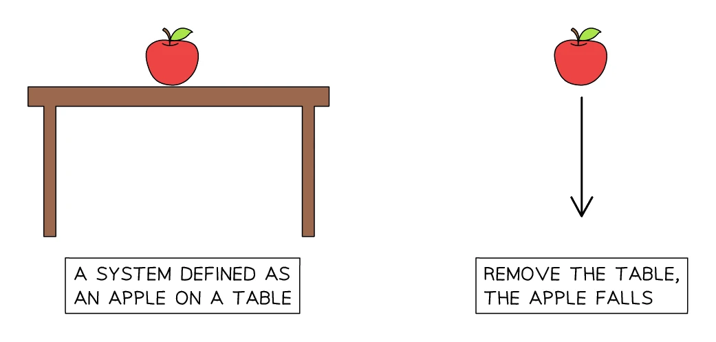 Defining a system as an apple resting on a table: while the apple sits on the table nothing changes, but remove the table and the apple falls, so energy shifts between its stores