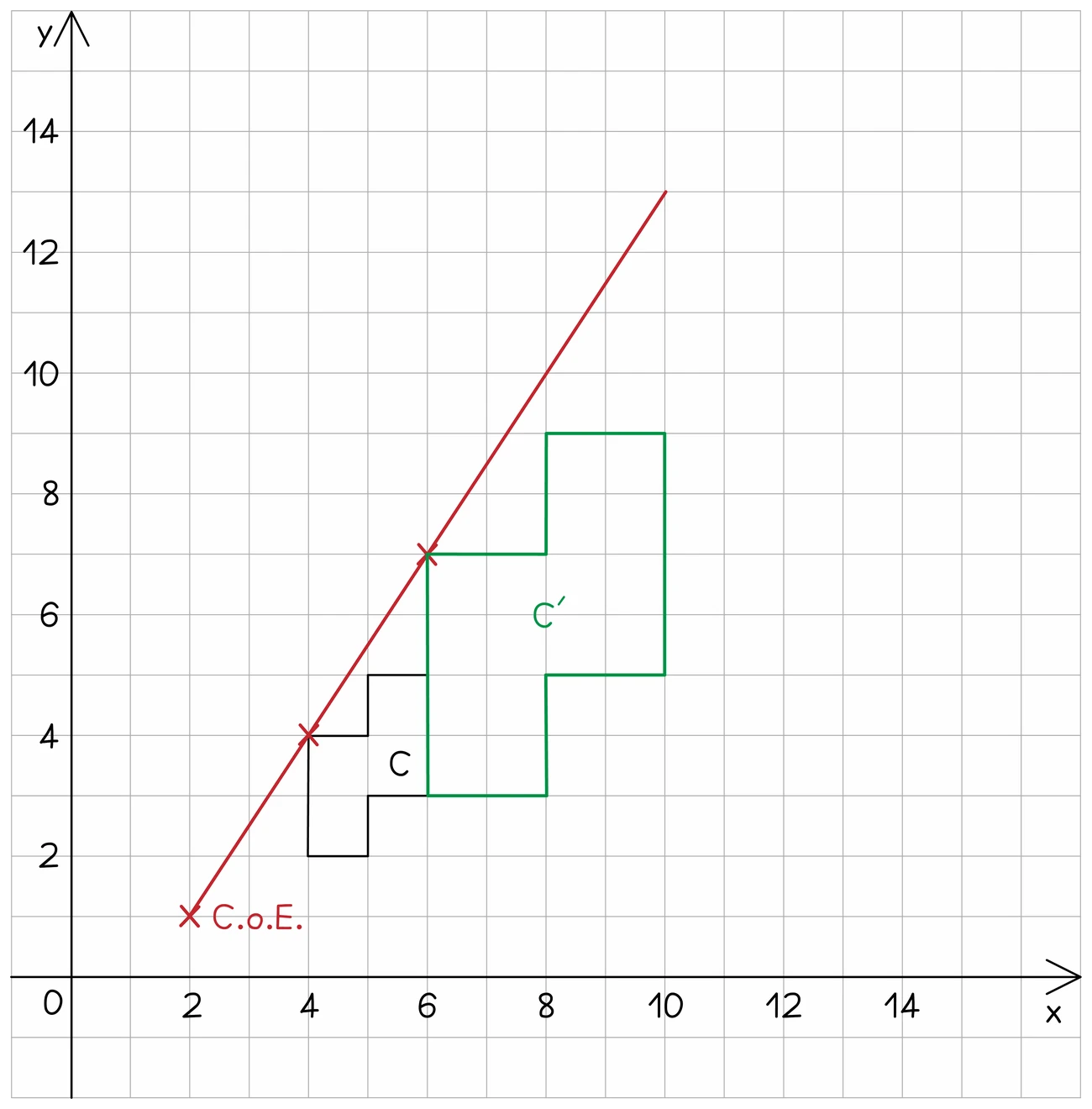 Shape C enlarged to C prime with the centre of enlargement marked at (2, 1): a red ray is drawn from the centre through a vertex of C and on to the matching vertex of C prime, which sits twice as far along it