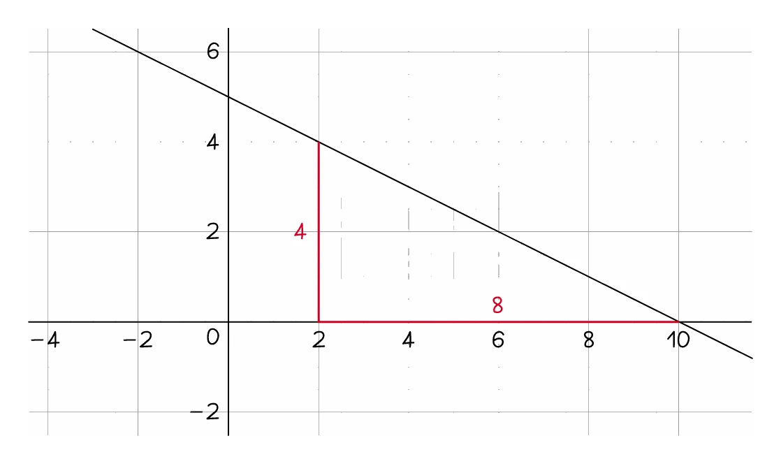 A downhill line crossing the y-axis at 5 and the x-axis at 10, with a red right-angled triangle marking 4 down against 8 across between (2, 4) and (10, 0), so the gradient is −0.5